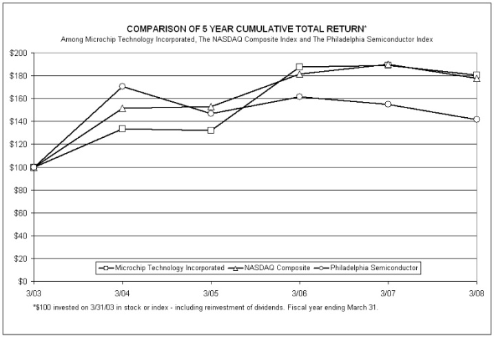 Performance Graph